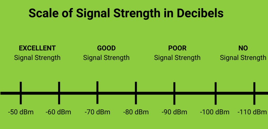 Mobile signal strength dbm chart scale
