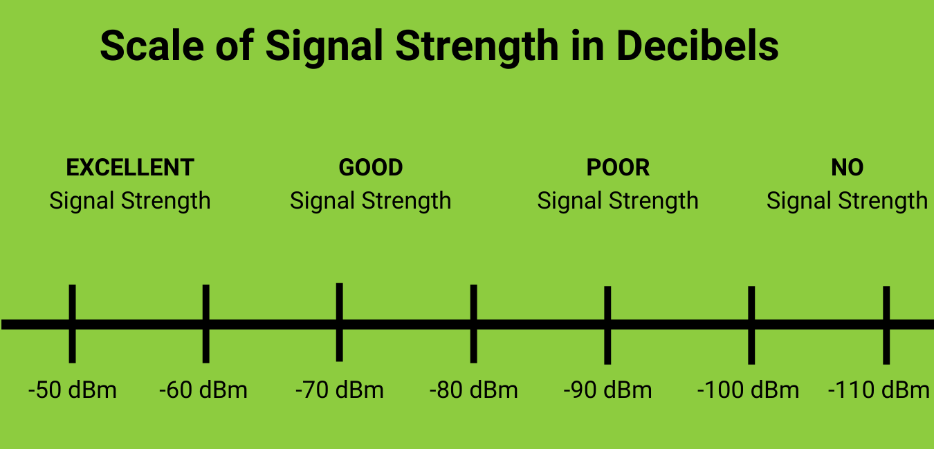How To Check Mobile Signal Strength Boost Signal